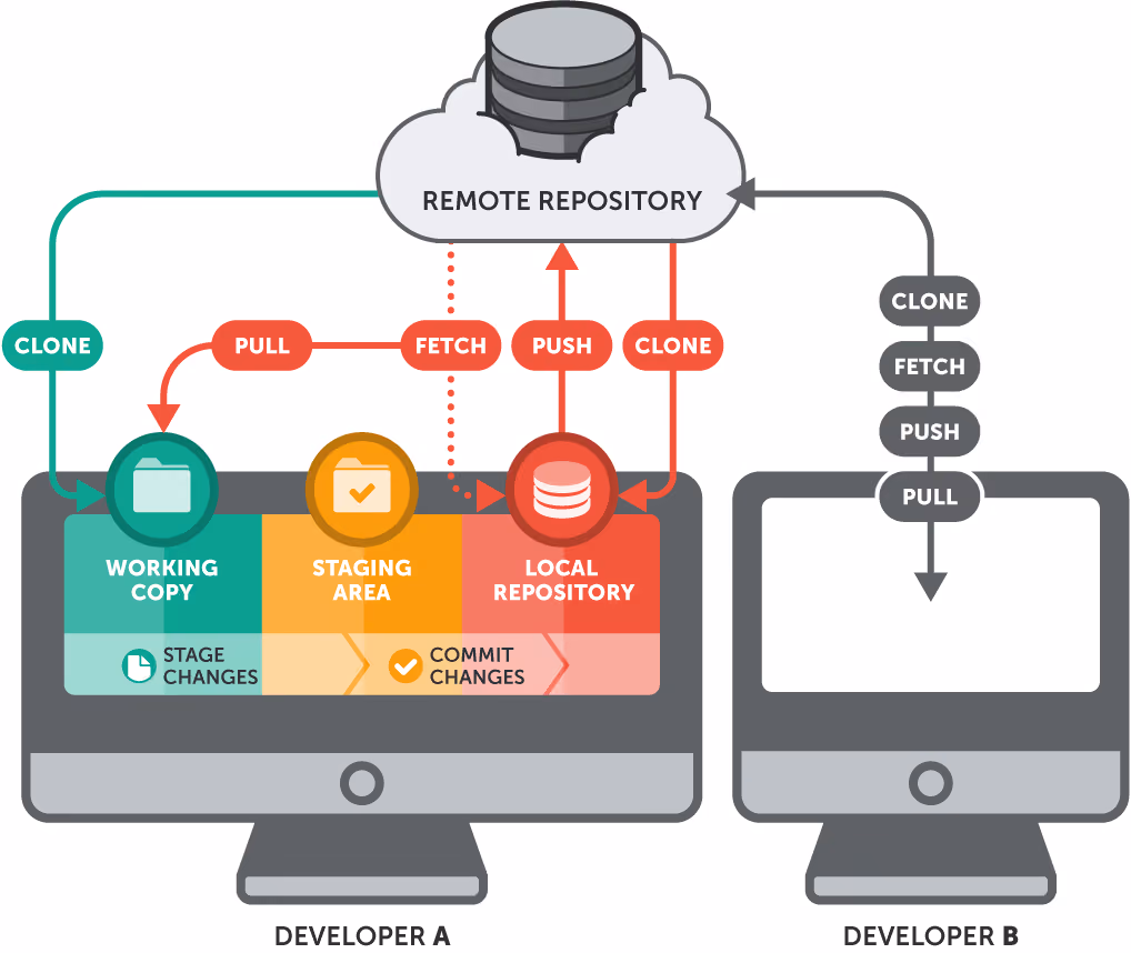 A basic workflow with a remote repository A basic workflow with a remote repository