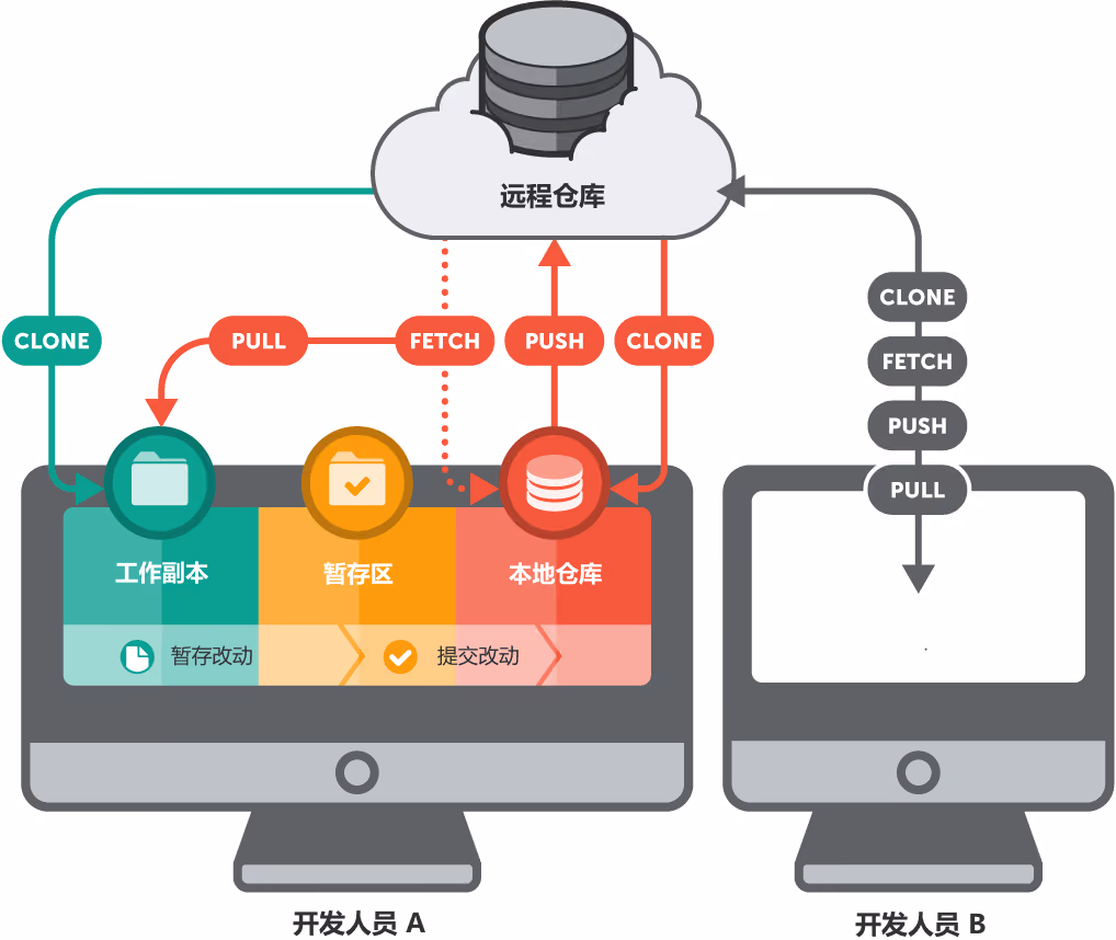 一个远程仓库的基本工作流程 一个远程仓库的基本工作流程