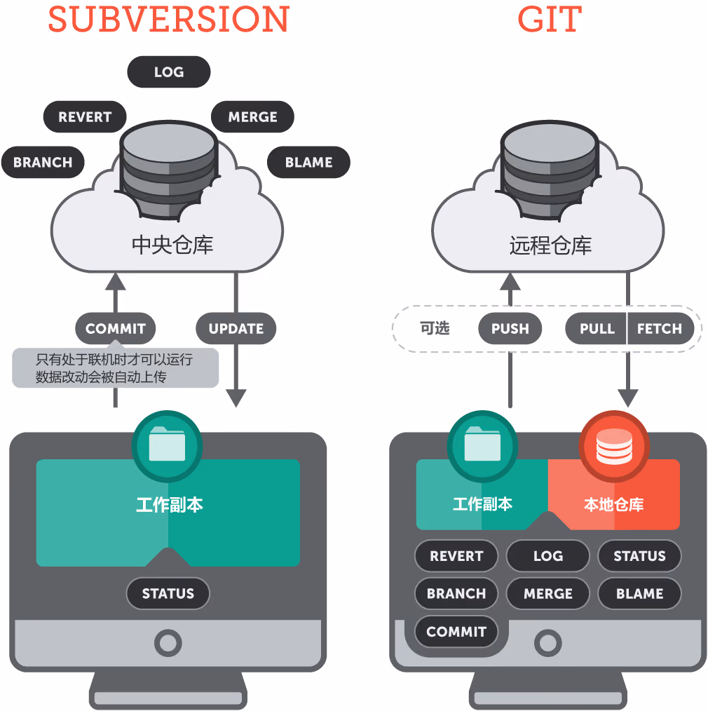 Centralized and distributed VCS