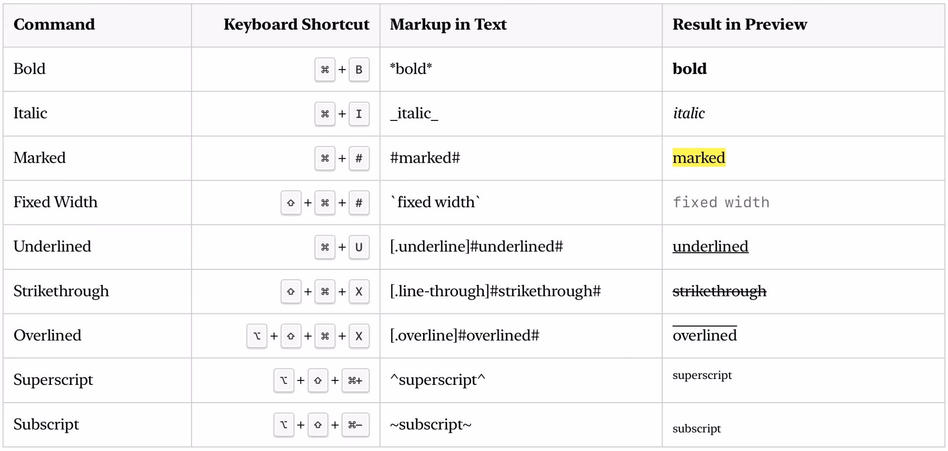 Text Formatting in AsciiDoc