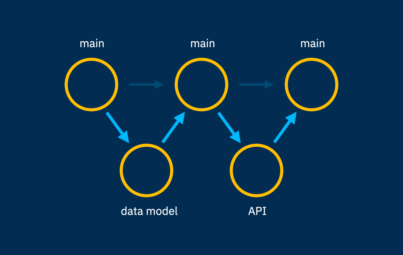 The "Feature Branch" Workflow