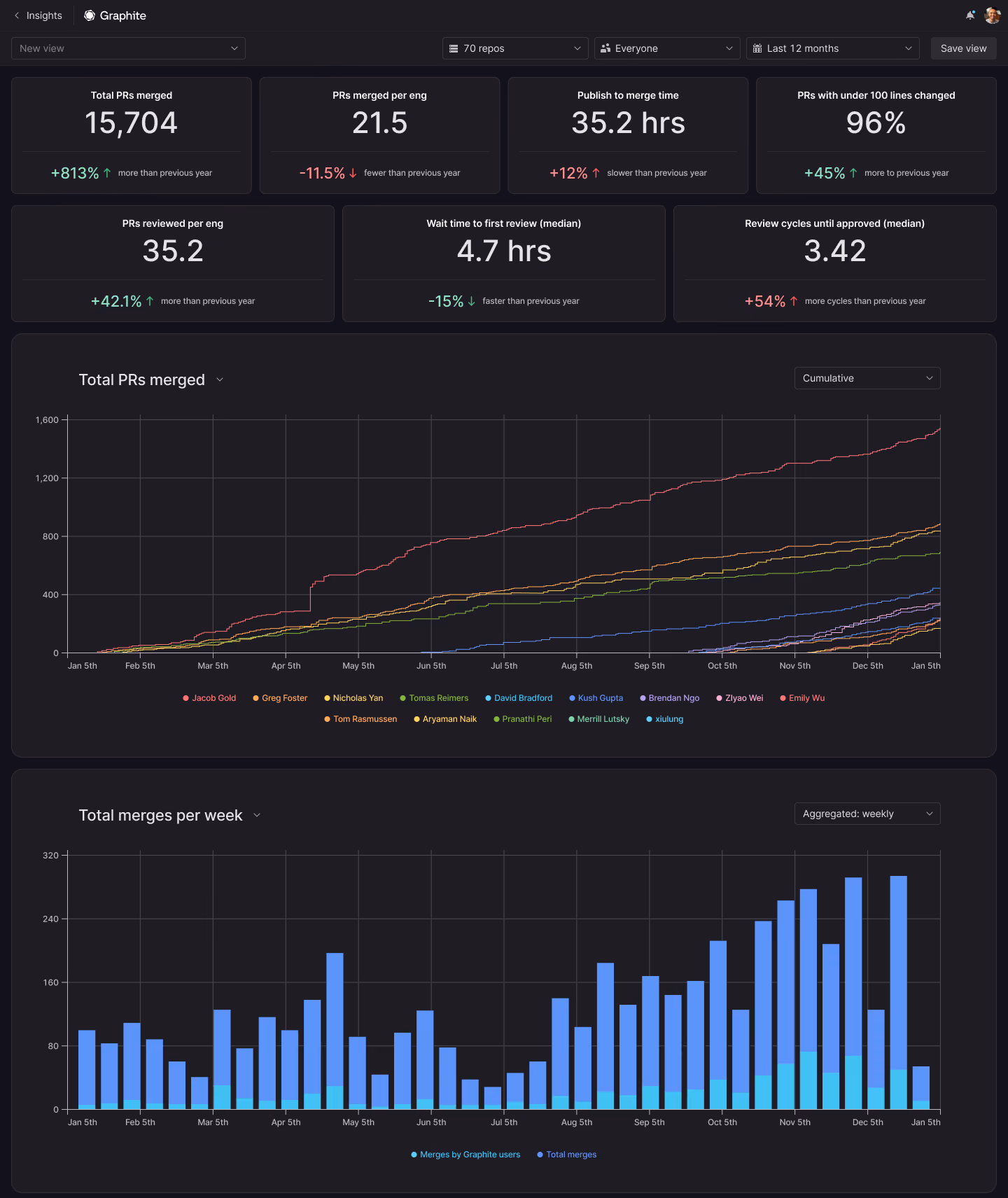 Graphite – Developer Insights