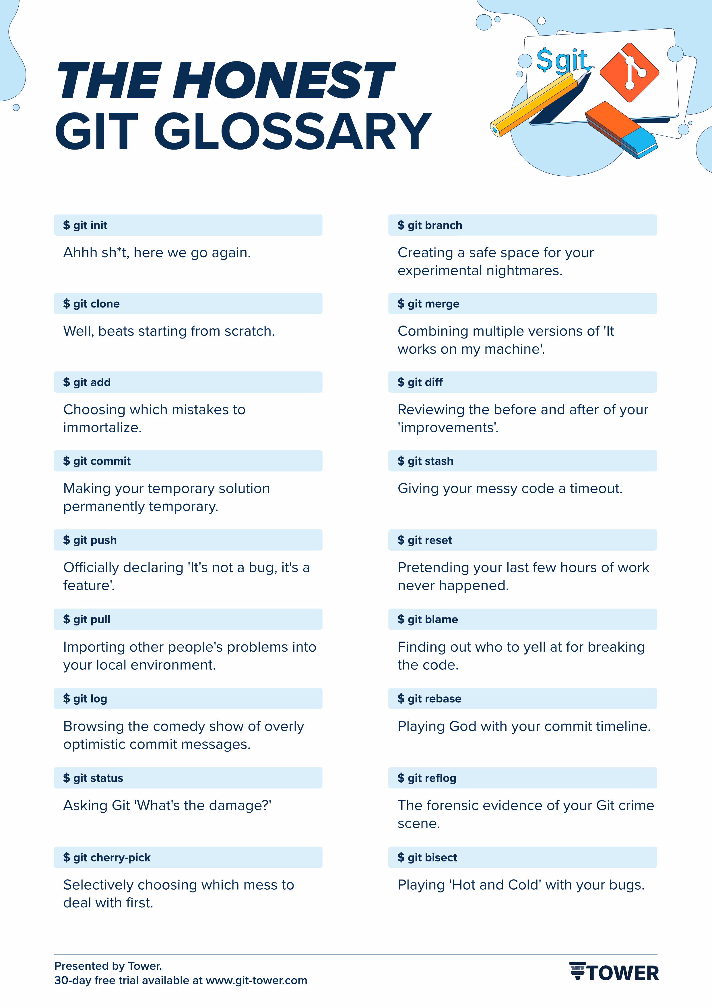 The Honest Git Glossary