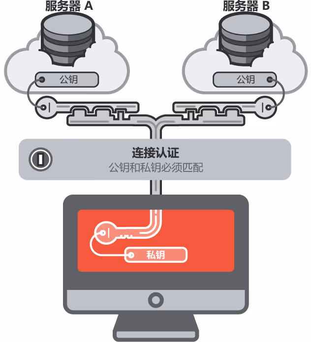Authentication with SSH public keys