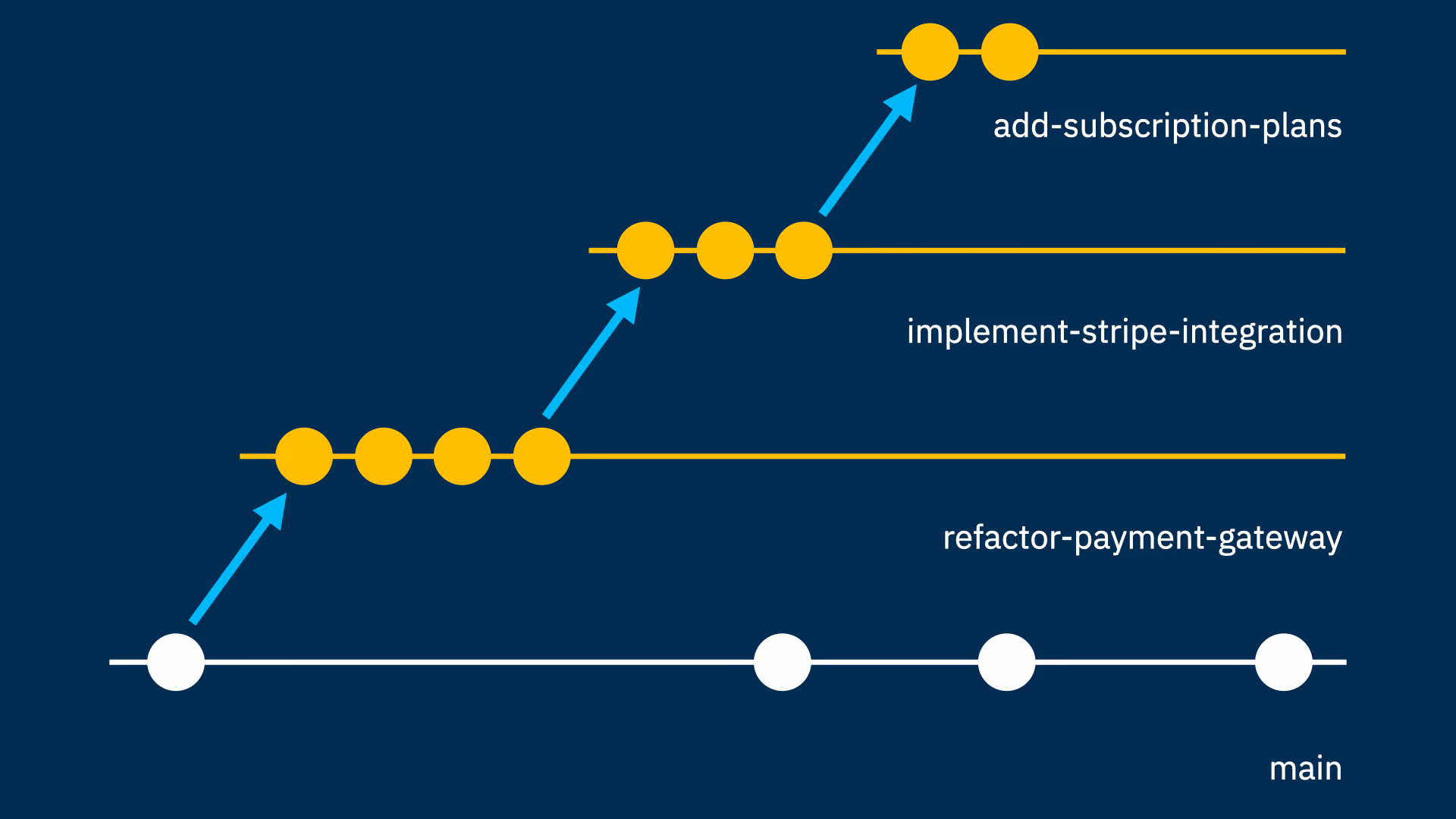 The Stacked Branches Workflow