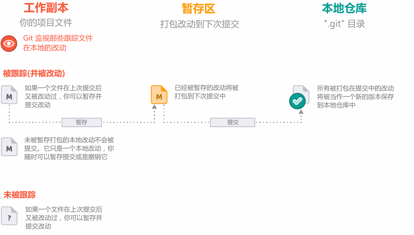 在版本控制系统中一个文件有多种状态