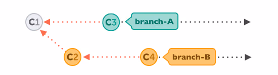 An example scenario before starting the rebase