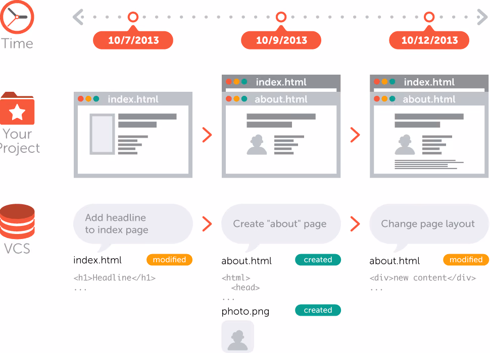 A basic workflow when using version control