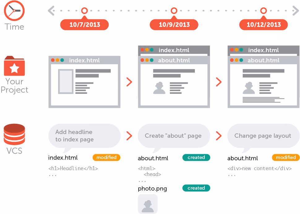 A basic workflow when using version control