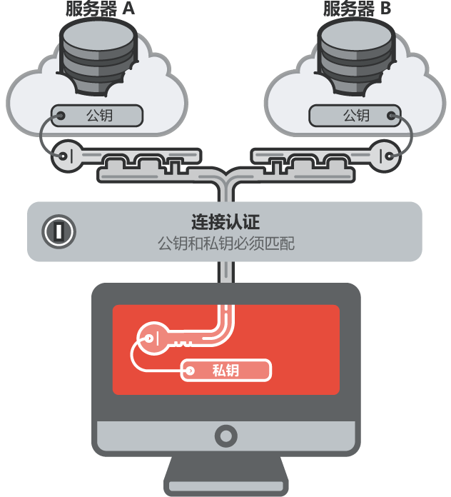 Authentication with SSH public keys Authentication with SSH public keys