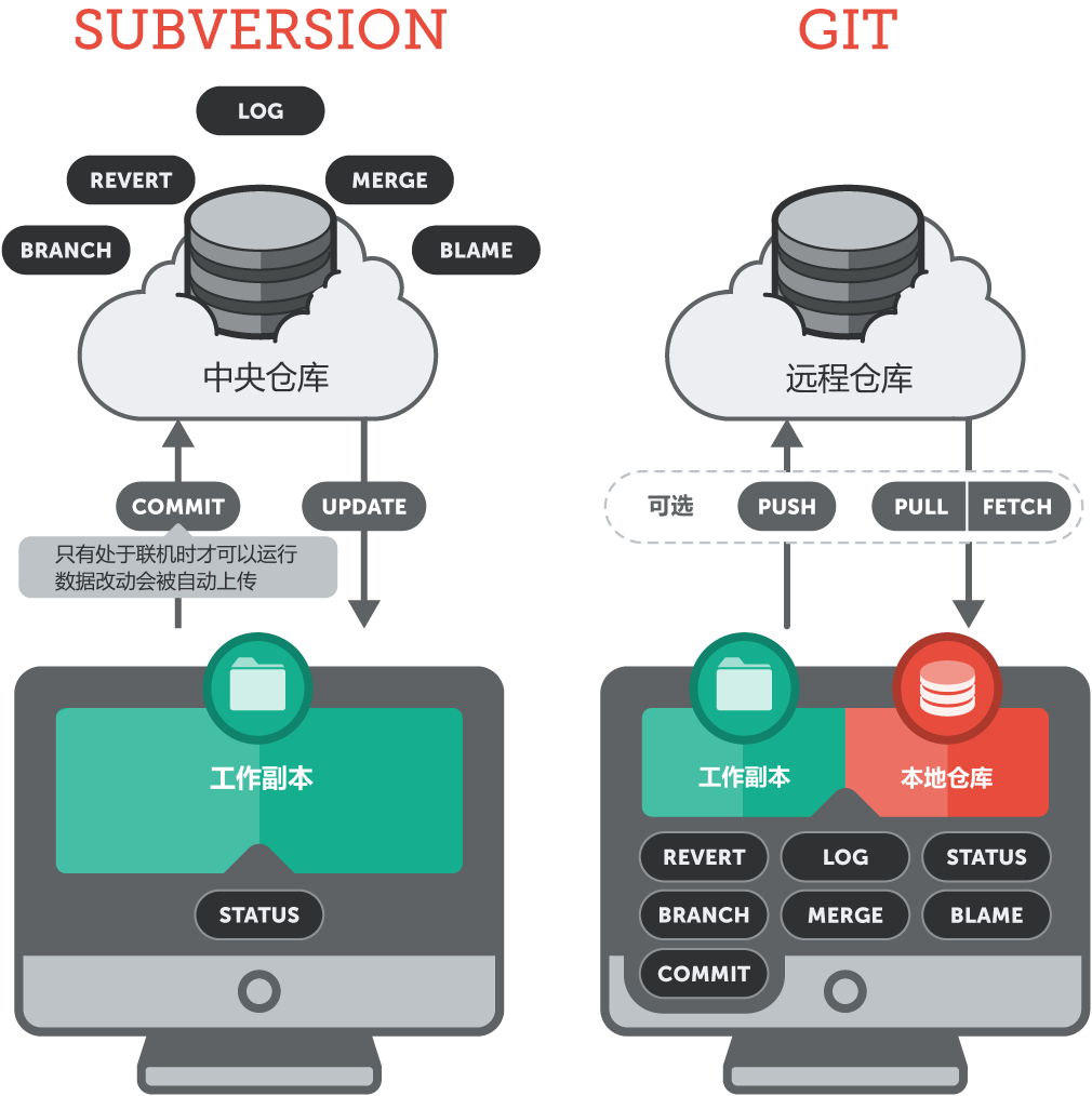 Centralized and distributed VCS